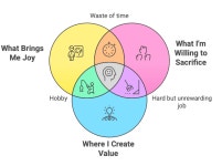 The Sweet Spot of Fulfillment. How to Be Happy and Successful in Your… | by Svyatoslav Biryulin | Medium The Sweet Spot of... 