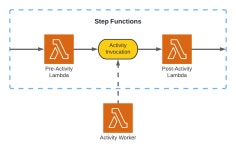 AWS Step Functions Activities. Integrating decoupled workers into… | by Ross Rhodes | TDS Archive | Medium AWS Step Functions... 