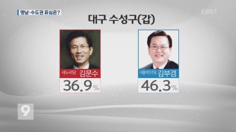[여론조사] ① 영남·경기·인천 김문수 김부겸 승자는? | KBS 뉴스 [여론조사] ① 영남·경기·인천 김문수 김부겸 승자는?