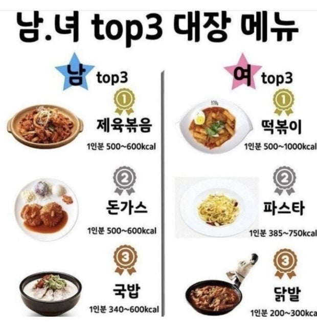 남여 최애 음식이래요~~ 