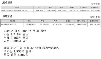 카카오엔터및 하이브,SM, JYP, YG 2022년 결산 재무재표 매출액및 영업이익,순이익 - BATTLEPAGE 카카오엔터및 하이브,SM, JYP, YG 2022년...