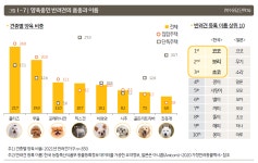 미국에서 가장 인기 있는 개 이름 - BATTLEPAGE