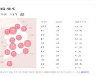 4월 첫째 주말에 전북이나 경북쯤에 벚꽃이 피어있을까요? - BATTLEPAGE