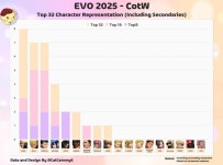 에보 Top 32 스파6와 가로우2 캐릭분포도 비교 - BATTLEPAGE