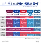 모더나랑 화이자의 차이를 알려주세요. | 궁금할 땐, 아하! 모더나랑 화이자의 차이를 알려주세요.