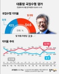 [쿠키뉴스 여론조사] '굳건한' 문재인 대통령, 긍정평가 42.5% .. 민주당... 문재인 대통령, 긍정평가 42.5% .. 민주당‧국민의힘 '경합' - 오르비