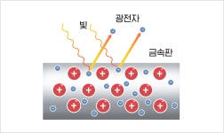 플랑크의 양자 가설을 빛에 적용하다! 빛의 정체를 밝혀낸 아인슈타인의 광전 효과란?