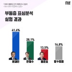 [tbs/시방 카드뉴스] tbs 대선 예측조사 문재인 1위…42.7% 예측 | 서울특별시 미디어재단 TBS