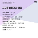 [tbs/시방 카드뉴스] tbs 대선 예측조사 문재인 1위…42.7% 예측 | 서울특별시 미디어재단 TBS
