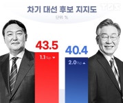 대선후보 지지도, 이재명 40.4％ 윤석열 43.5％ | 서울특별시 미디어재단 TBS