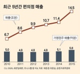 한집 건너 편의점… 본사 웃고 가맹점 울고-경제ㅣ한국일보