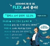 “명품 사고 맘껏 자랑”… 2030세대 절반, ‘플렉스 소비’ 긍정적-경제ㅣ한국일보