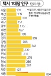 '택시 1대당 인구 894명' 세종시, 택시 26대 늘렸다-사회ㅣ한국일보