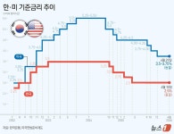 '완화 시그널' 지운 미국 연준…한은, 하반기 금리 인상 전망-경제ㅣ한국일보