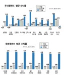 [웰빙 포트폴리오/4월호] 3월 펀드 동향 | 서울경제 [웰빙 포트폴리오/4월호] 3월 펀드 동향