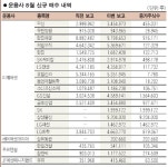 미래에셋, 건설·화학주 비중 늘려 | 서울경제 미래에셋, 건설·화학주 비중 늘려