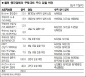 대형 건설주, 쿠웨이트發 수주 모멘텀 | 서울경제 대형 건설주, 쿠웨이트發 수주 모멘텀
