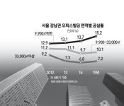 텅 비는 강남권 소형 빌딩 | 서울경제 텅 비는 강남권 소형 빌딩
