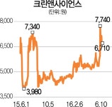 크린앤사이언스 최대주주 급등 때마다 차익실현...소액주주 부글부글 | 서울경제 크린앤사이언스 최대주주 급등 때마다 차익실현...소액주주... 