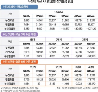 [전기료 누진제 개편] 요금격차 11.7배→3배…누진 3단계 완화 유력