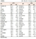 [표]주간 유가증권 기관·외국인 순매수·도 상위종목(10월31일~11월4일) | 서울경제 [표]주간 유가증권 기관·외국인 순매수·도 상위종목... 