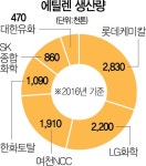 석유화학업계 치킨게임 戰雲 | 서울경제 석유화학업계 치킨게임 戰雲