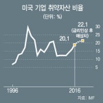 美 기업 빚잔치 경고한 IMF | 서울경제 美 기업 빚잔치 경고한 IMF