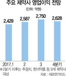 제약주 V자 반등 기대 커진다 | 서울경제 제약주 V자 반등 기대 커진다
