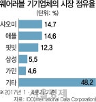 건강관리 허브 애플워치…웨어러블 판 키울까 | 서울경제 건강관리 허브 애플워치…웨어러블 판 키울까