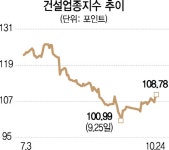 가계부채 대책에도...금융·건설주 오름세 | 서울경제 가계부채 대책에도...금융·건설주 오름세