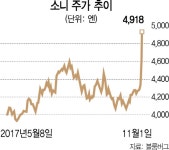 소니, 감 잡았니 | 서울경제 소니, 감 잡았니