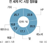 PC시장서 존재감 드러낸 차이나 머니 | 서울경제 PC시장서 존재감 드러낸 차이나 머니