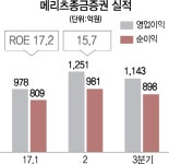 메리츠종금, 종합금융투자사업자 지정 | 서울경제 메리츠종금, 종합금융투자사업자 지정