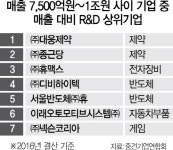 R&D투자·수출 많이하는 중견기업 키운다 : 서울경제 R&D투자·수출 많이하는 중견기업 키운다