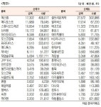 [표]코스닥 기관·외국인·개인 순매수·도 상위종목(4월 5일-최종치) | 서울경제 [표]코스닥 기관·외국인·개인 순매수·도 상위종목(4월 5일-최종치)