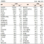 [표]유가증권 기관·외국인·개인 순매수·도 상위종목(4월 19일) | 서울경제 [표]유가증권 기관·외국인·개인 순매수·도 상위종목(4월 19일)