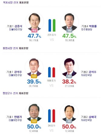 '6·13 지방선거' 목포시장·통영시장·평창군수, 결과는? 24표차이 '초접전' | 서울경제 '6·13 지방선거' 목포시장·통영시장·평창군수...