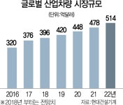 이커머스 급성장에…산업차량 힘싣는 현대건설기계 | 서울경제 이커머스 급성장에…산업차량 힘싣는 현대건설기계