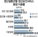 [서경캠페인] 보건예산 63조중 정신건강 3%뿐...복지사 1명에 환자 100명 | 서울경제 [서경캠페인] 보건예산 63조중 정신건강 3%뿐...복지사... 