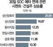 20조원 SOC 예타 면제에 시멘트·건설주 급등 | 서울경제 20조원 SOC 예타 면제에 시멘트·건설주 급등