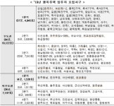 개포주공3단지·신반포 등 강남 3구에 행복주택 197가구 공급 | 서울경제 개포주공3단지·신반포 등 강남 3구에 행복주택 197가구 공급