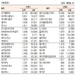 [표]코스닥 기관·외국인·개인 순매수·도 상위종목(7월 9일-최종치) | 서울경제 [표]코스닥 기관·외국인·개인 순매수·도 상위종목(7월 9일-최종치)