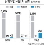 [시그널] 남양유업, 반기순익 18배 폭증…본업 내리막은 여전 | 서울경제 [시그널] 남양유업, 반기순익 18배 폭증…본업 내리막은 여전