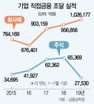 [1~7월 회사채발행 100조 돌파]102조 회사채 중 中企는 전무...자금조달 양극화 | 서울경제 [1~7월 회사채발행 100조 돌파]102조 회사채 중... 