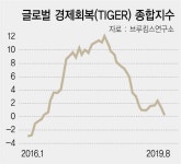 타이거 종합지수, 3년來 최저...세계경제 동반침체 국면 진입 | 서울경제 타이거 종합지수, 3년來 최저...세계경제 동반침체 국면 진입
