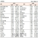 [표]코스닥 기관·외국인·개인 순매수·도 상위종목(3월 12일-최종치) | 서울경제 [표]코스닥 기관·외국인·개인 순매수·도 상위종목(3월 12일... 