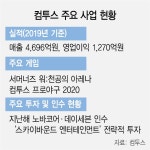 컴투스 투자 확대로 코로나 위기 극복 | 서울경제 컴투스 투자 확대로 코로나 위기 극복