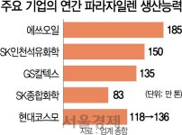현대코스모 1,000억여원 투자 생산능력 136만톤으로 확대 | 서울경제 현대코스모 1,000억여원 투자 생산능력 136만톤으로 확대