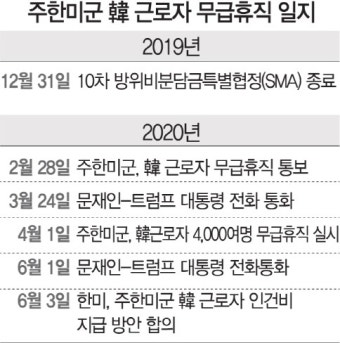 美 '인건비 韓 우선지급' 수용···방위비협상 속도낼까 | 서울경제 美 '인건비 韓 우선지급' 수용···방위비협상 속도낼까