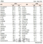 [표]유가증권 기관·외국인·개인 순매수·도 상위종목(6월 10일-최종치) | 서울경제 [표]유가증권 기관·외국인·개인 순매수·도 상위종목(6월... 